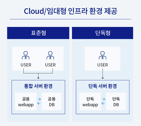 Cloud/임대형 인프라 환경 제공